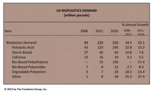 bioplastics forecast 2012